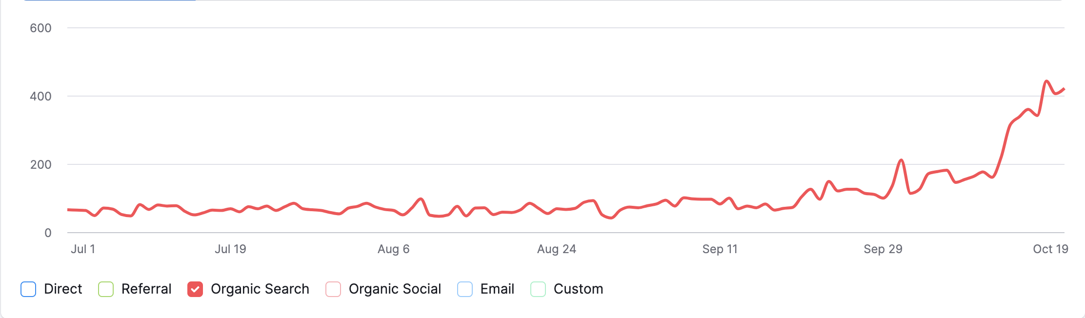 SEO case study: BETTER