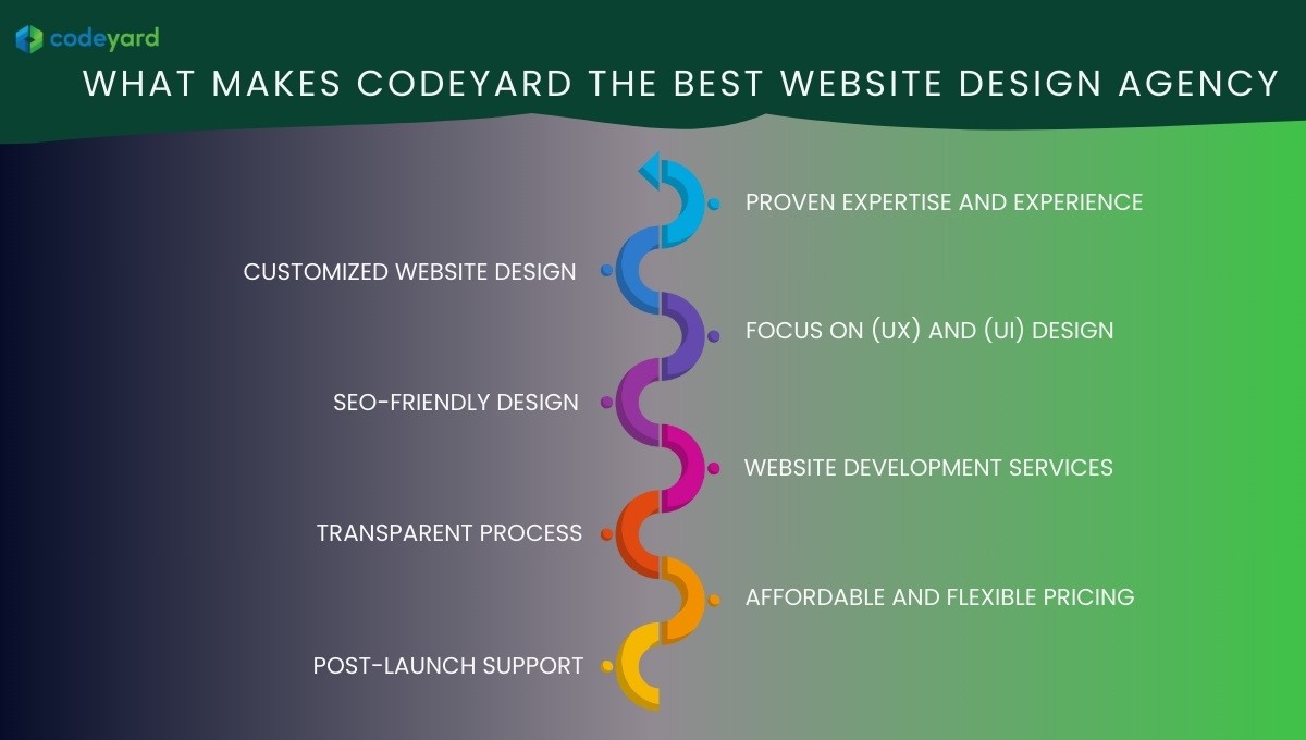 What Makes Codeyard the Best Website Design Agency in Nepal?