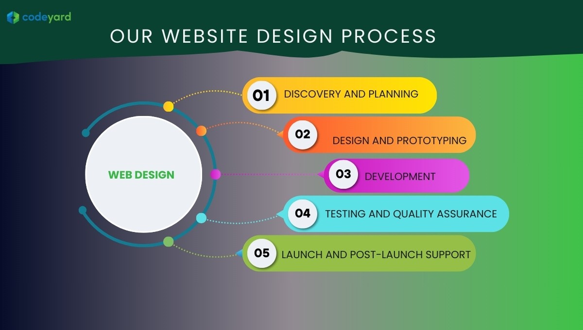 Our Website Design Process
