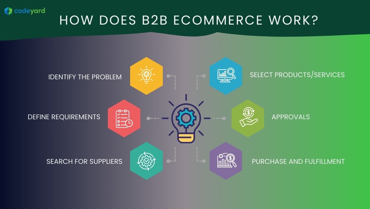 How Does B2B eCommerce Work?