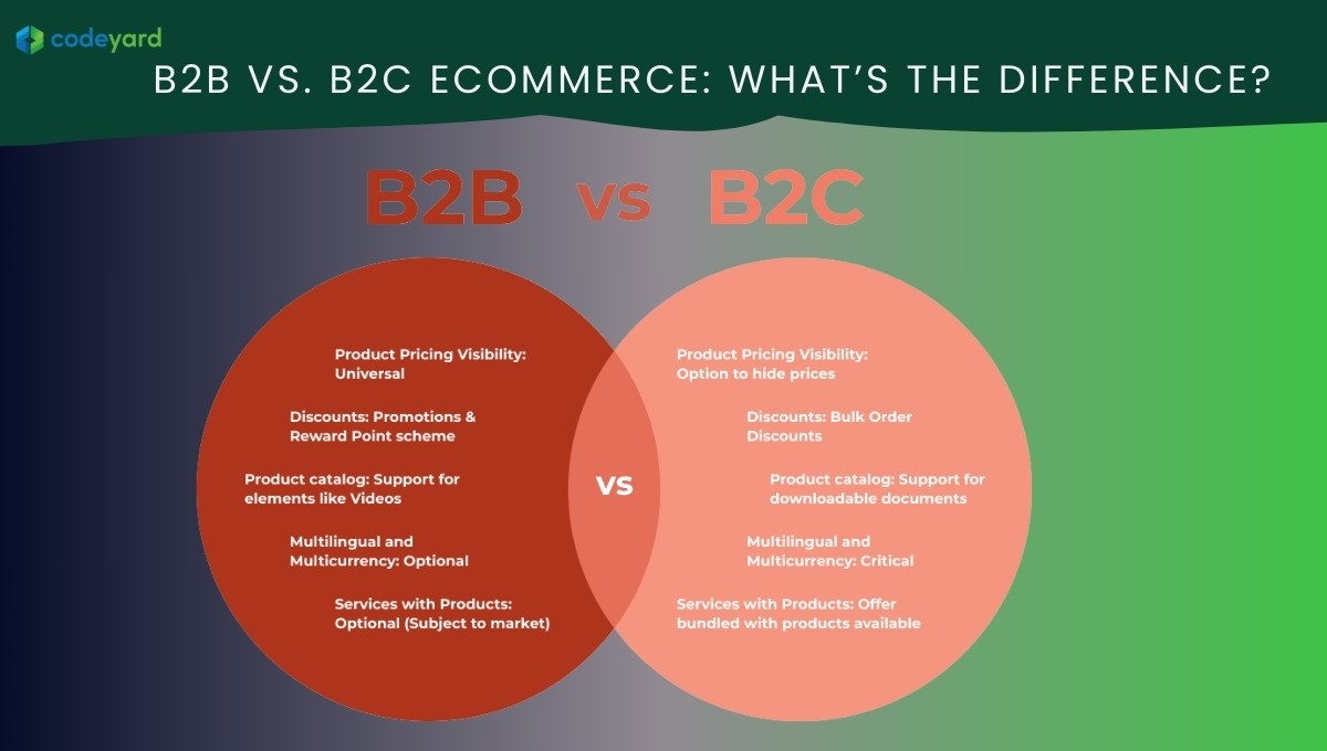 B2B vs. B2C eCommerce: What’s the Difference?