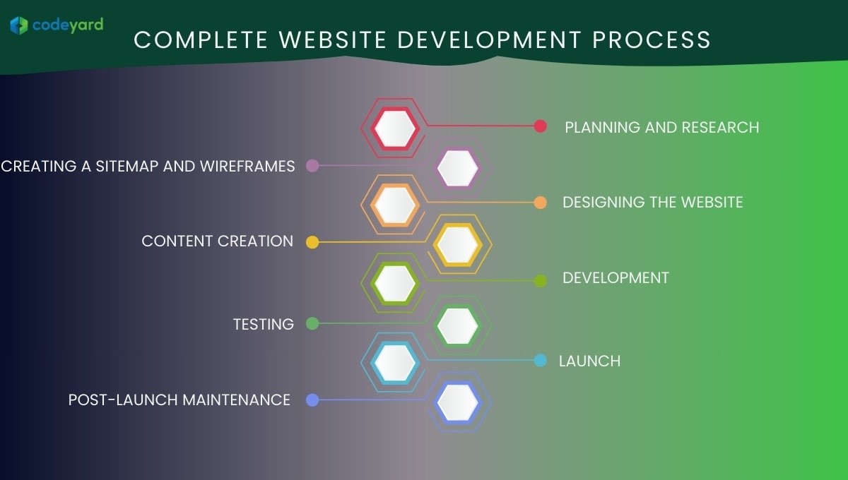 Website Development Process