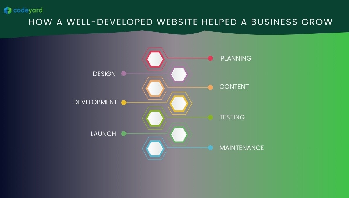 How a Well-Developed Website Helped a Business Grow?