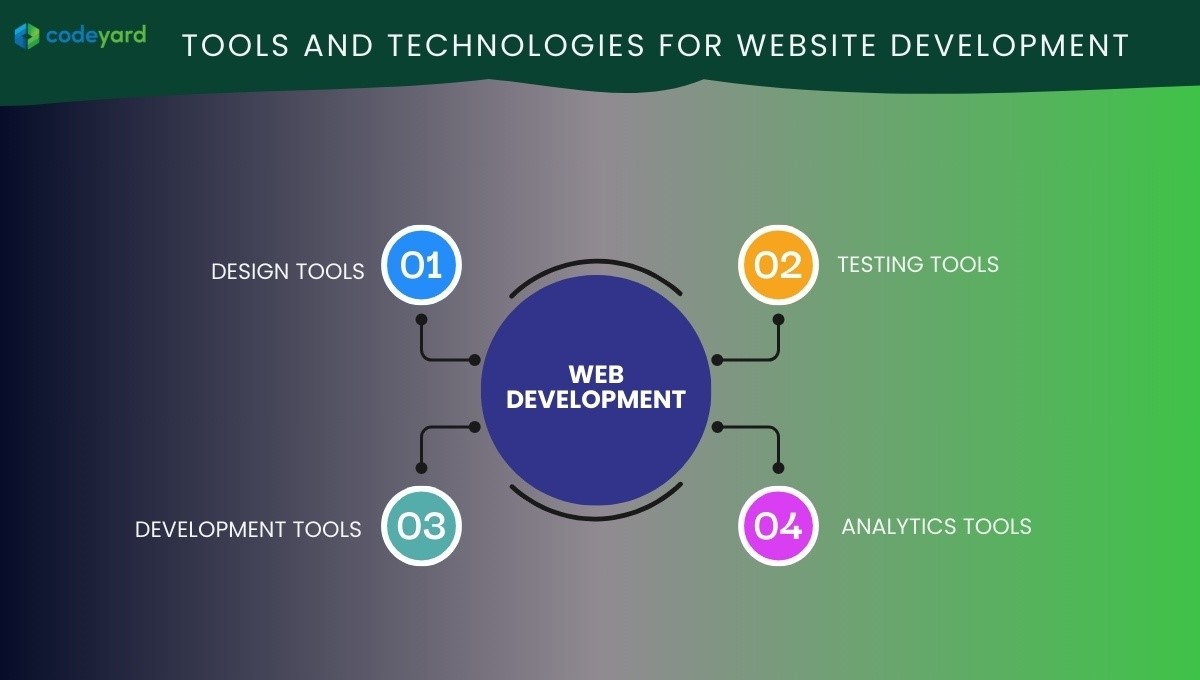 Tools and Technologies for Website Development