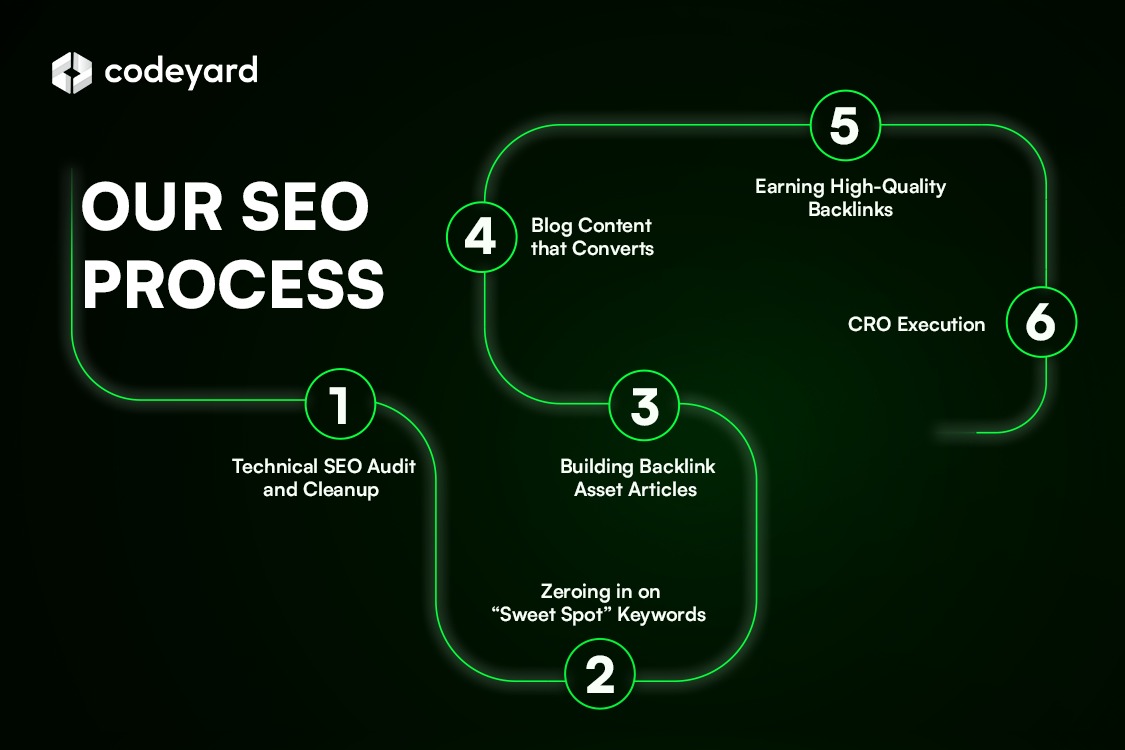 SEO Process-by Codeyard to EnsaanTech