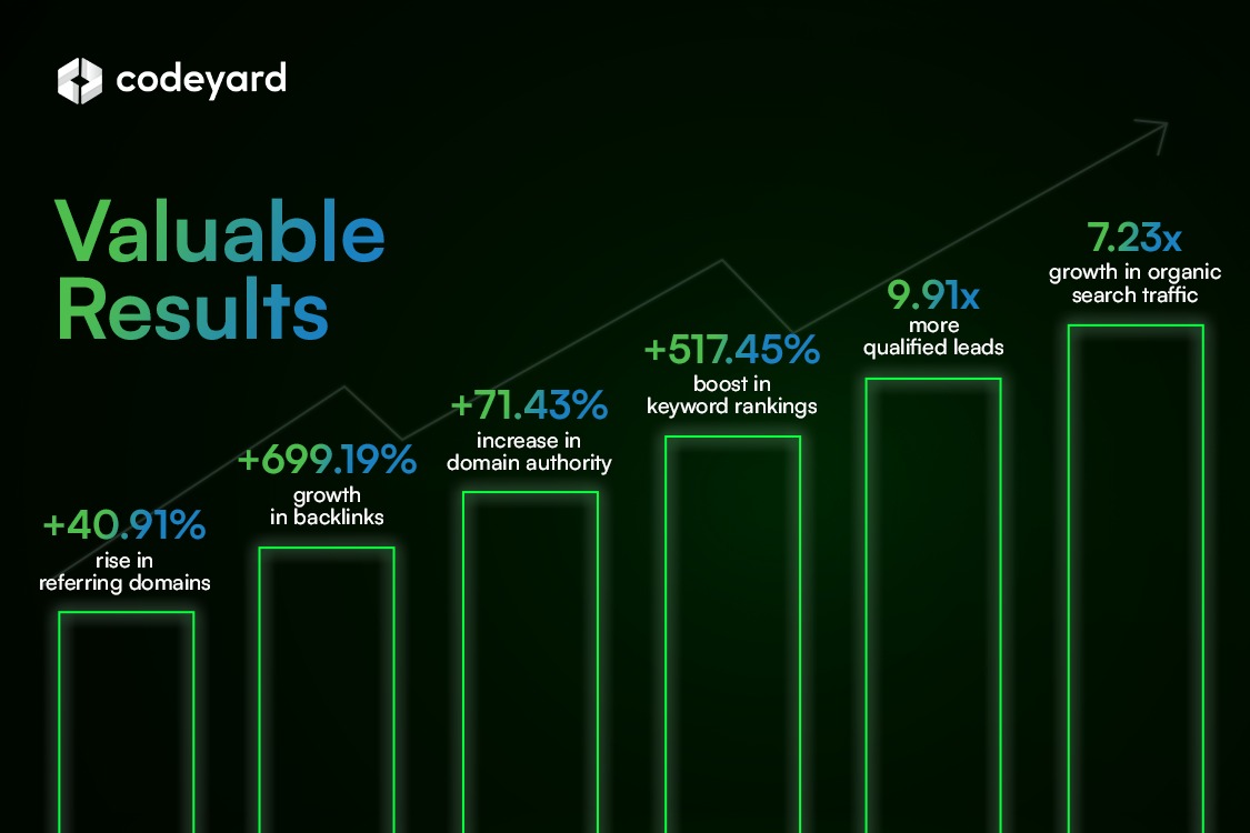 valueable results by Codeyard to EnsaanTech